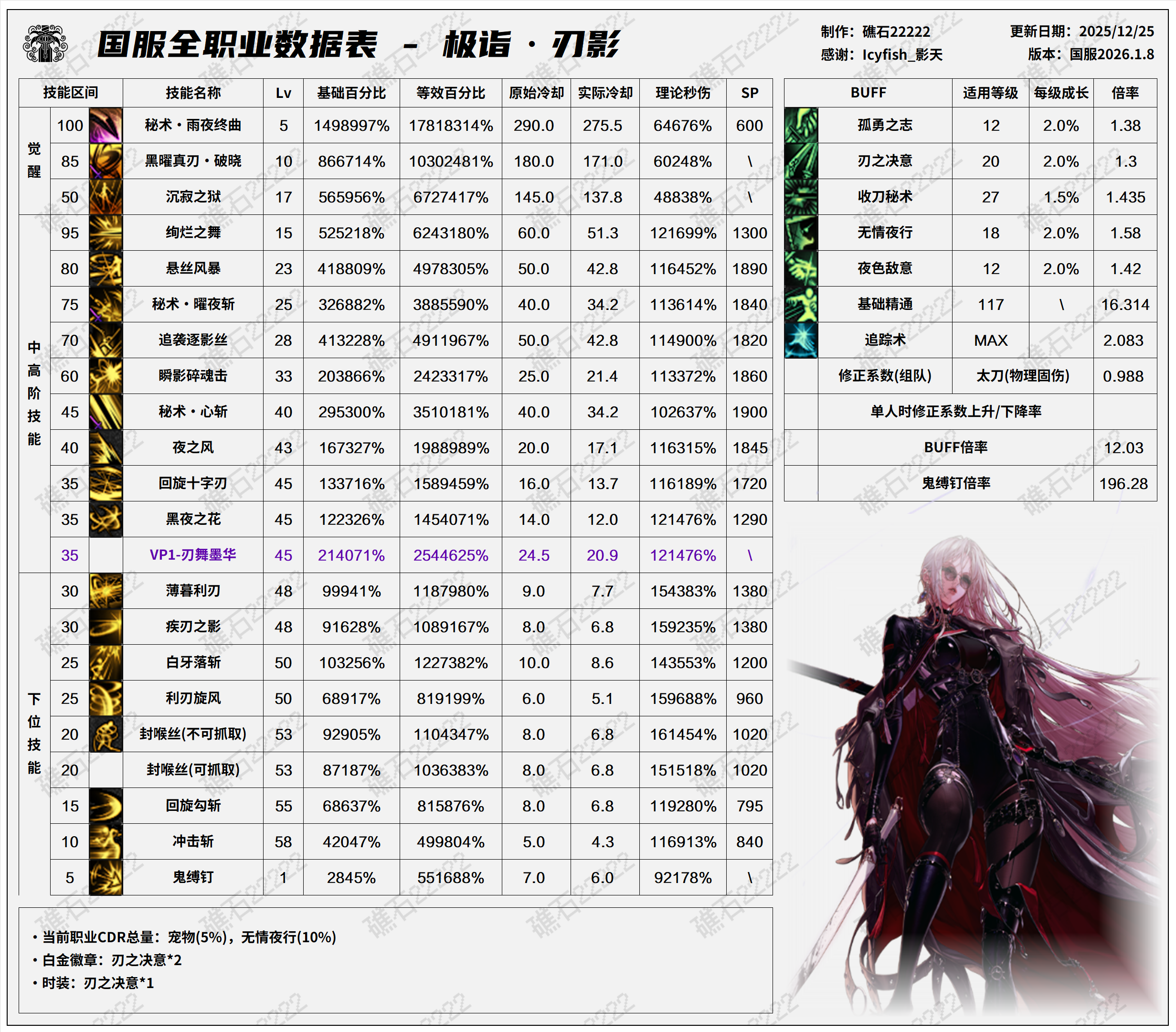 DNF2026刃影技能数据表