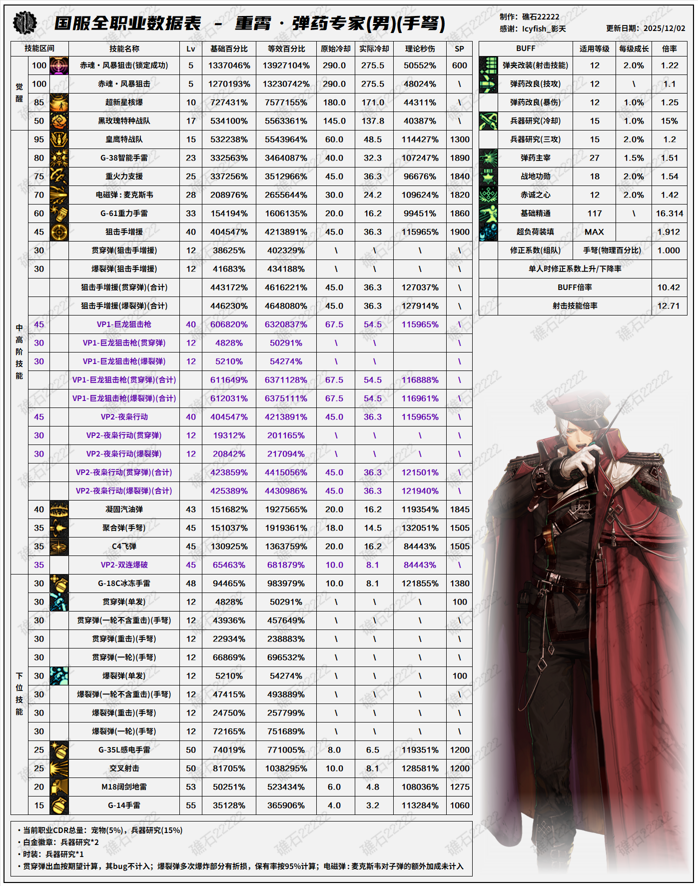 DNF2026男弹药技能数据表