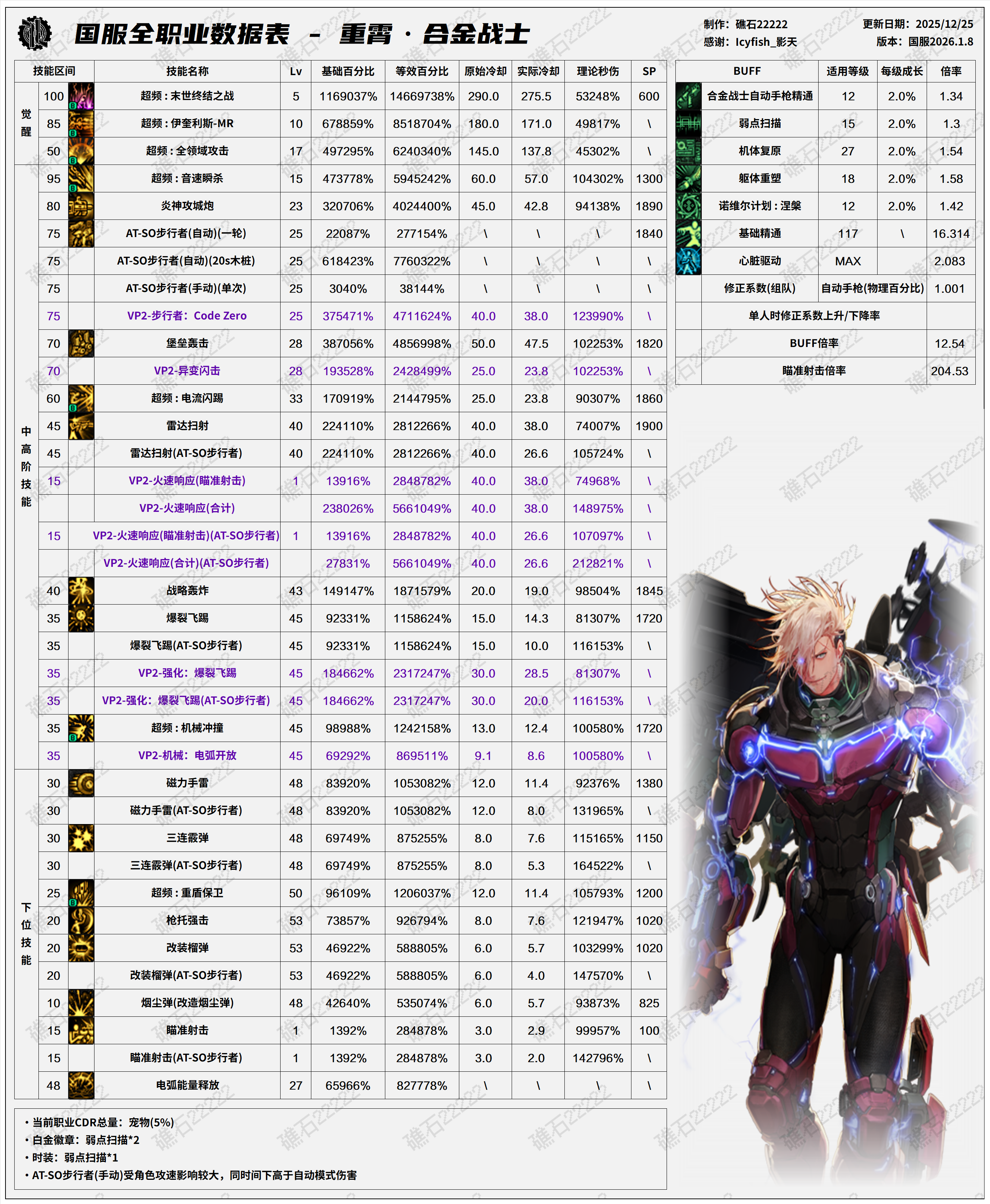 DNF2026合金战士技能数据表