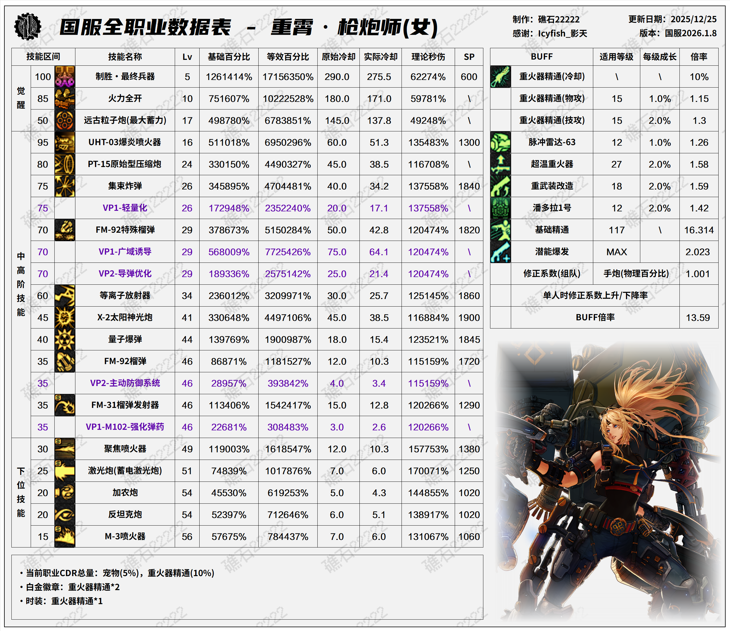 DNF2026女大枪技能数据表