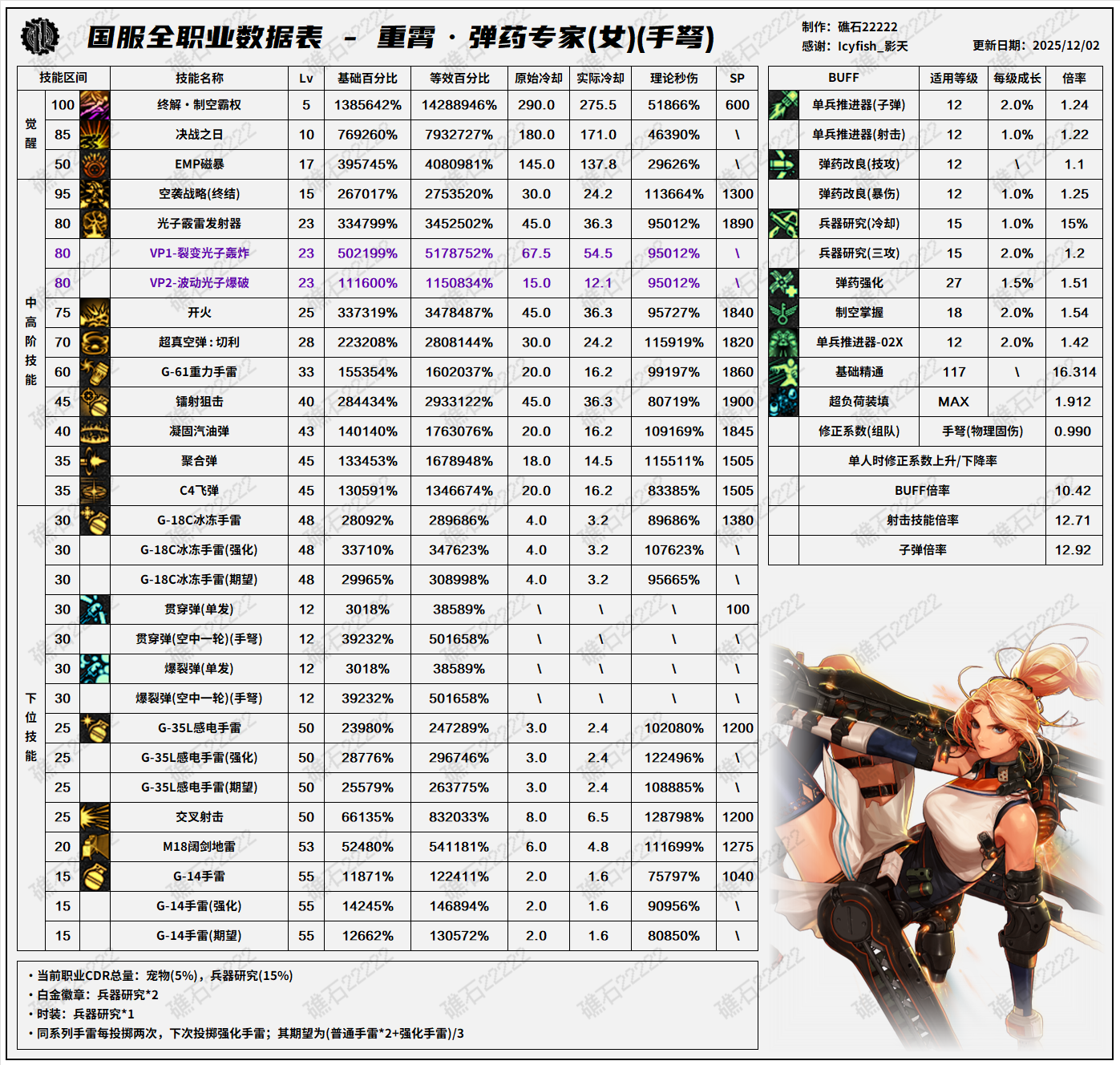 DNF2026女弹药技能数据表