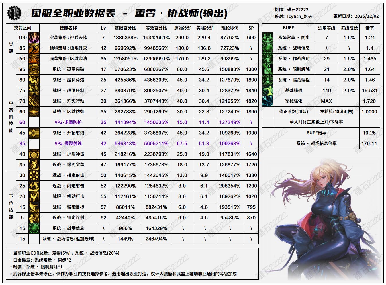 DNF2026协战师技能数据表