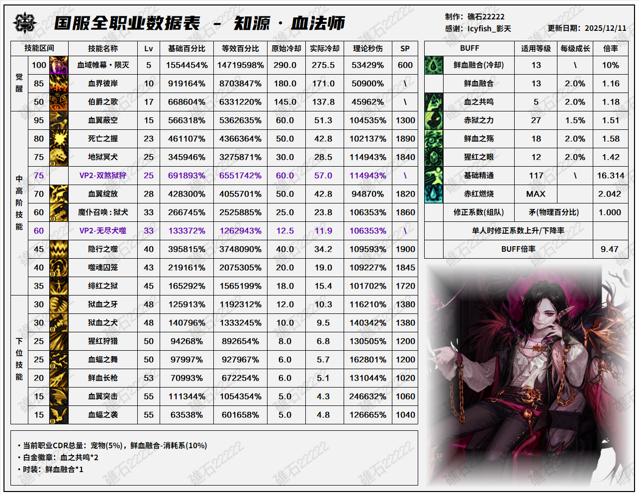 DNF2026血法技能数据表