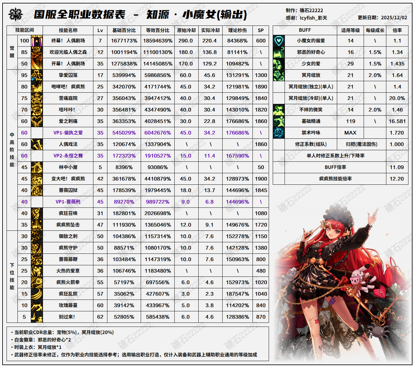 DNF2026奶萝技能数据表