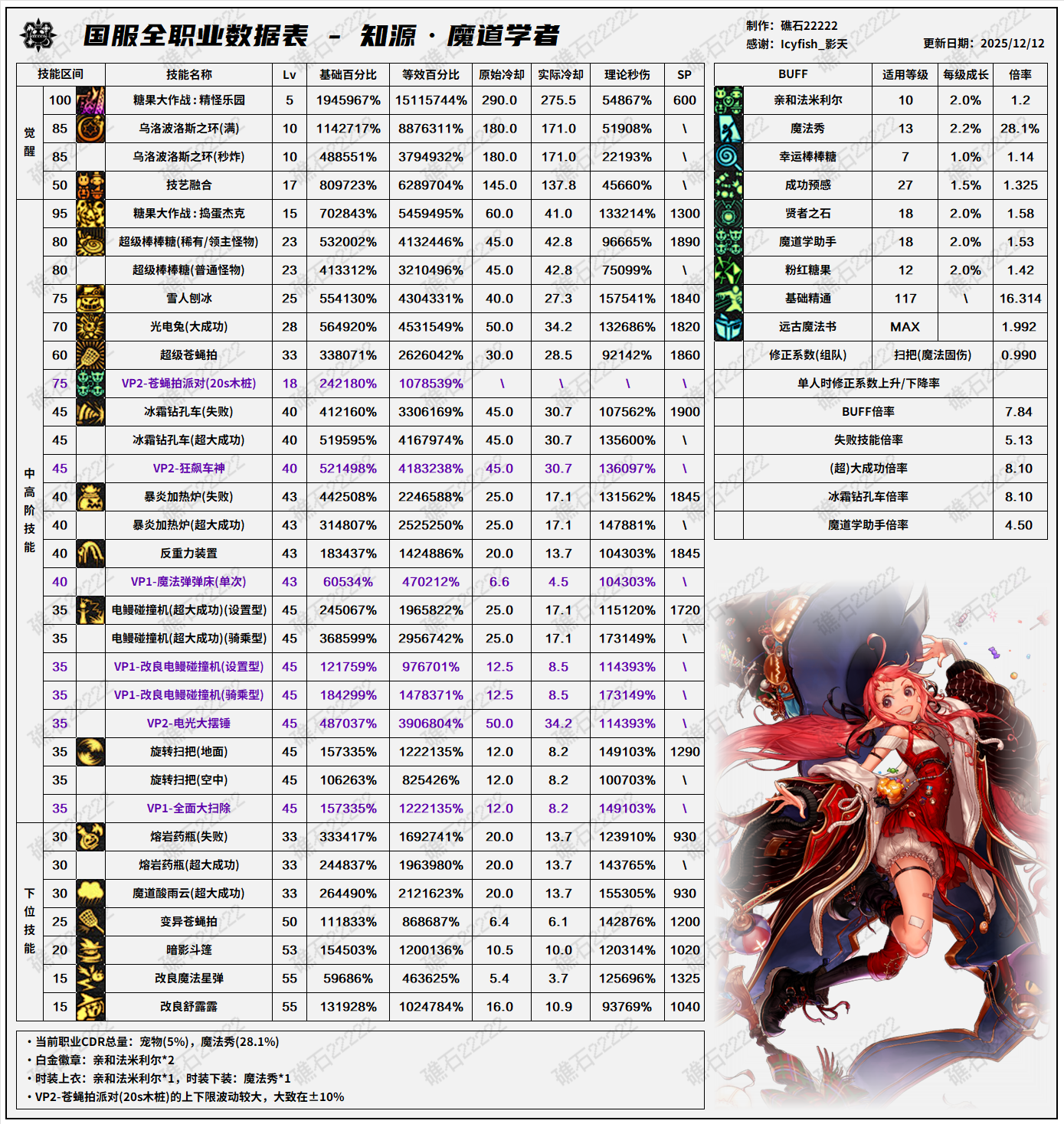 DNF2026魔道技能数据表