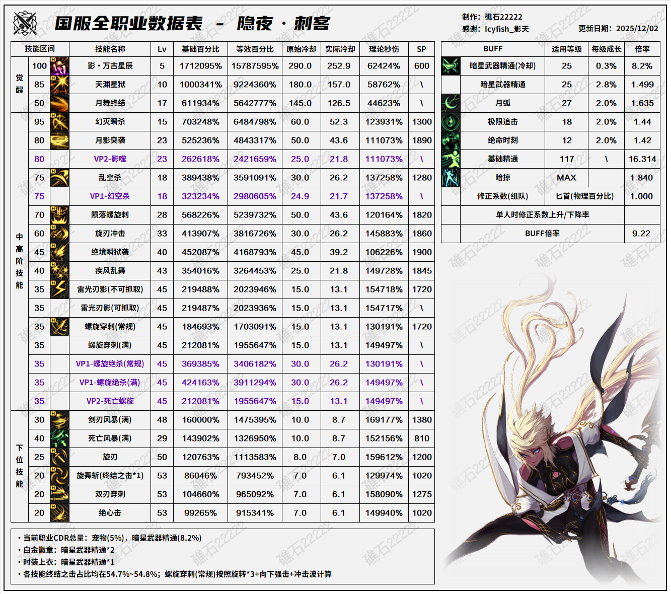 DNF2026刺客技能数据表