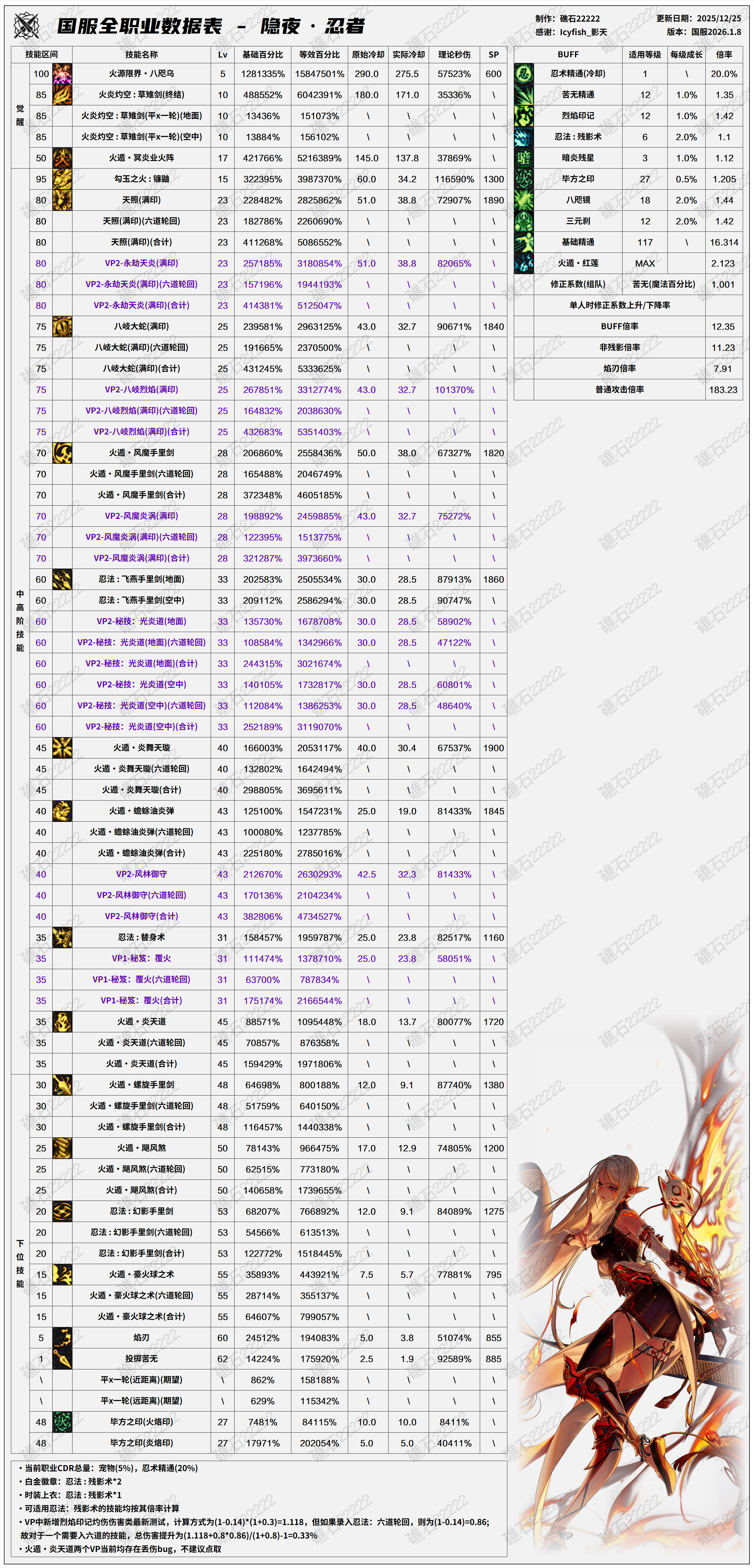 DNF2026忍者技能数据表