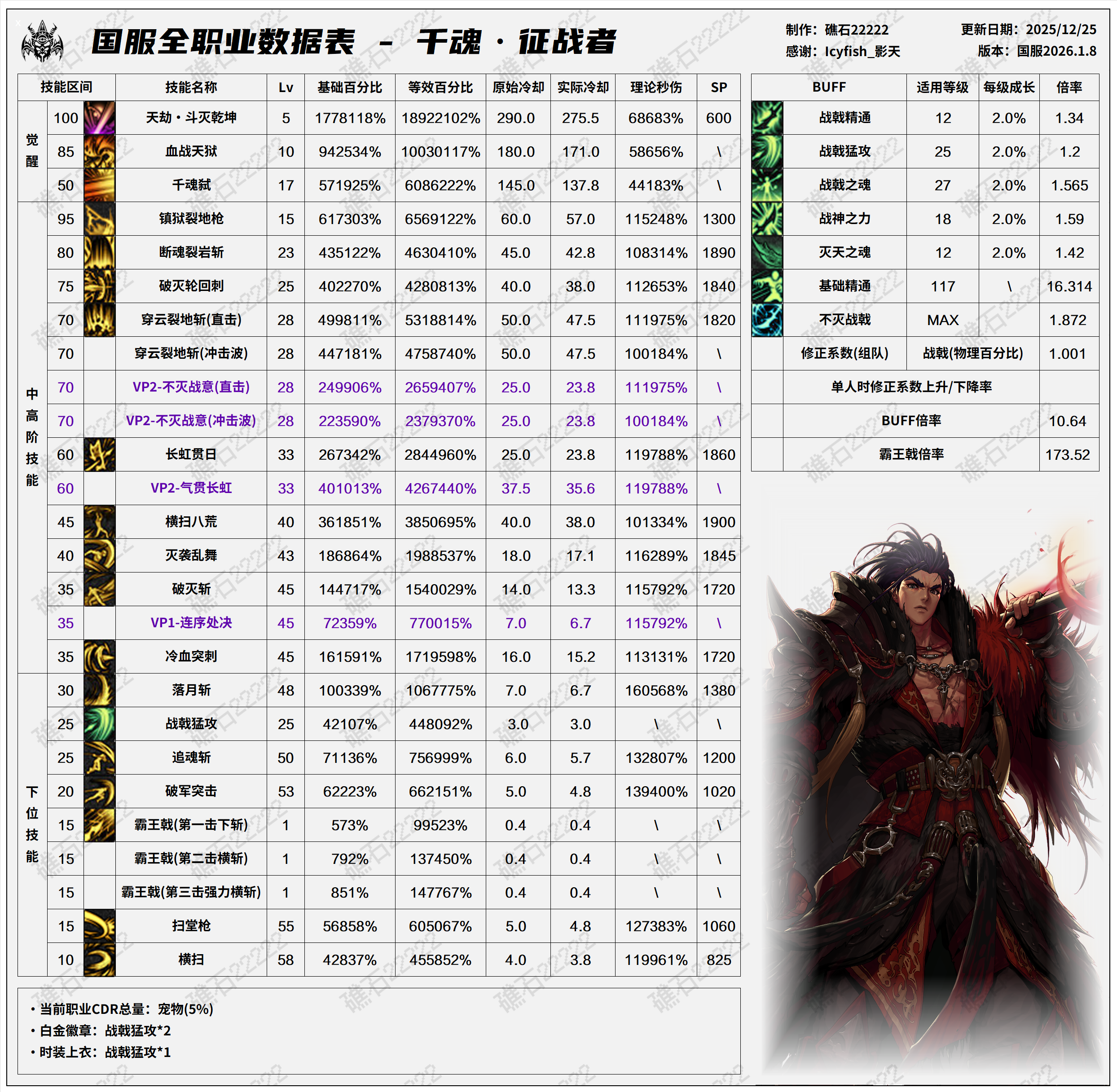 DNF2026征战者技能数据表