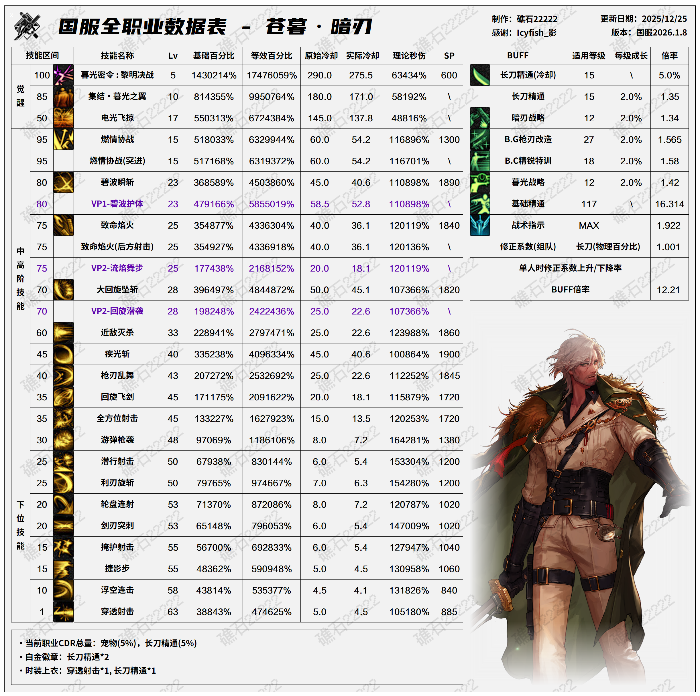 DNF2026暗刃技能数据表