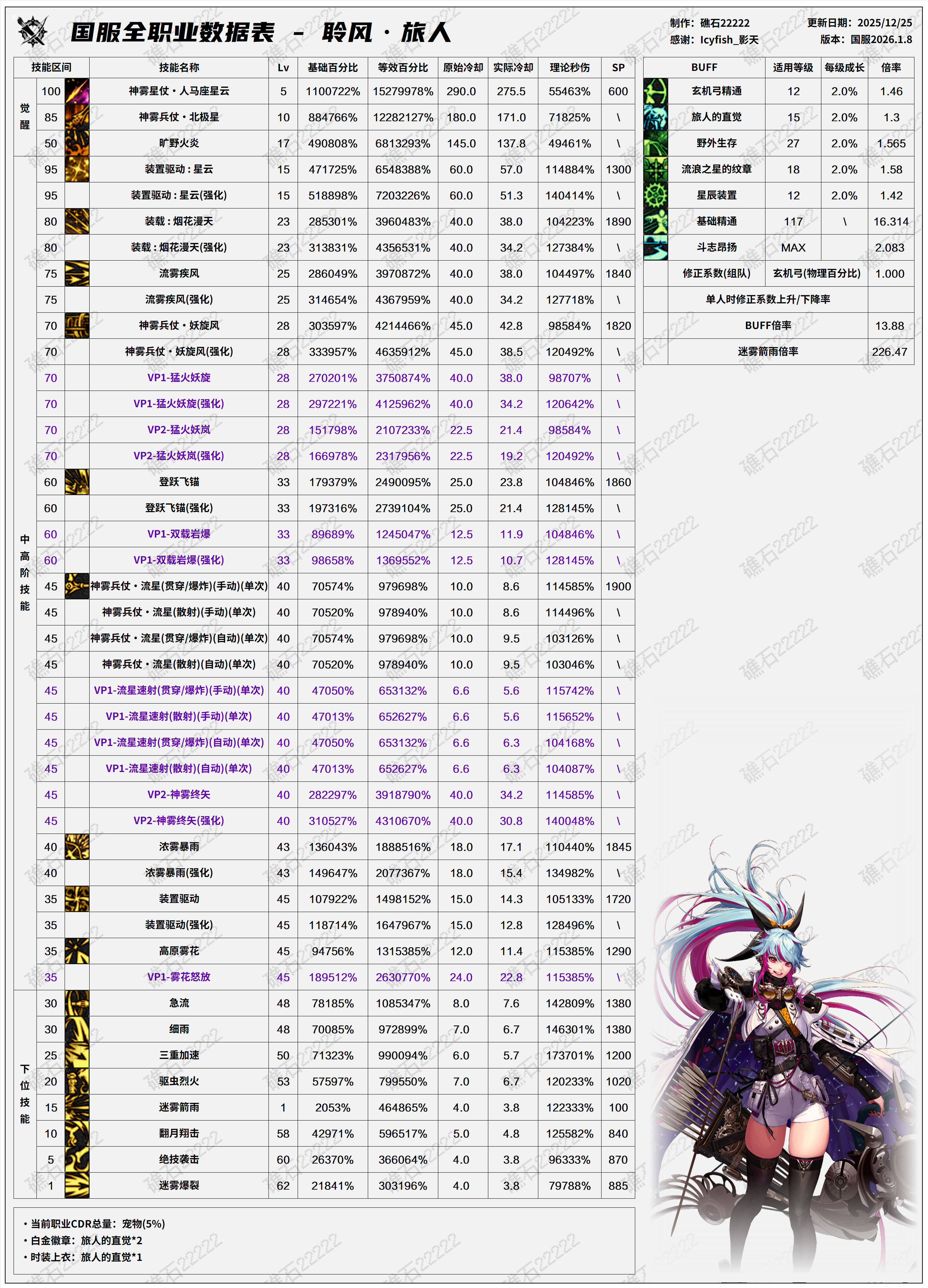 DNF2026旅人技能数据表