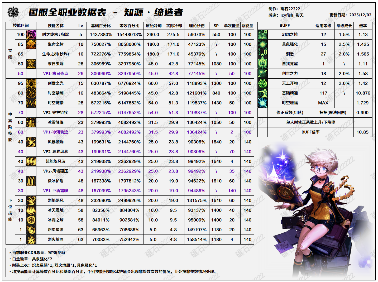 DNF2026缔造者技能数据表