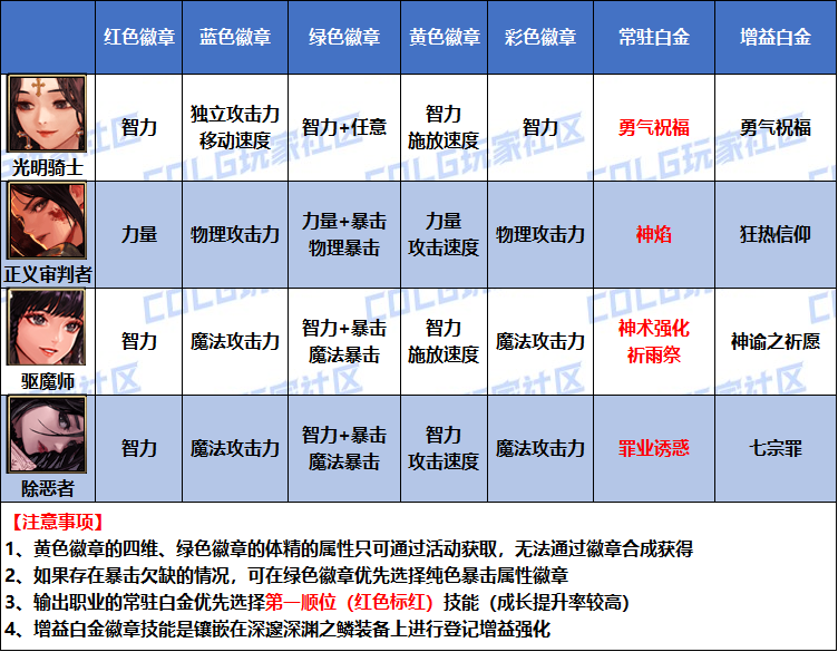 DNF2026女圣职者徽章属性选择