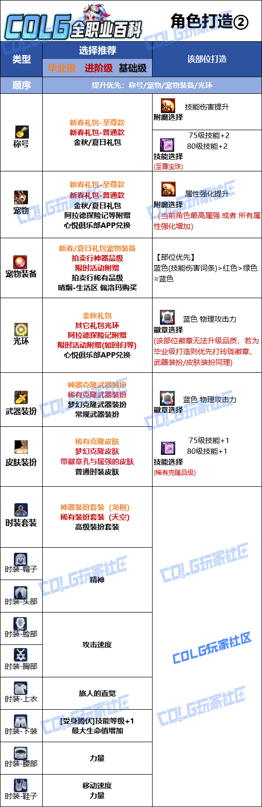 DNF2026旅人时装属性选择