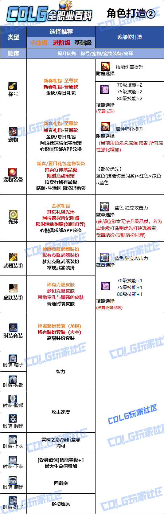 DNF2026阿修罗时装属性选择