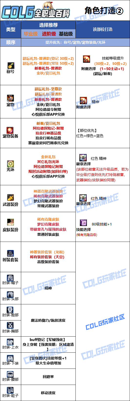 DNF2026协战师时装属性选择