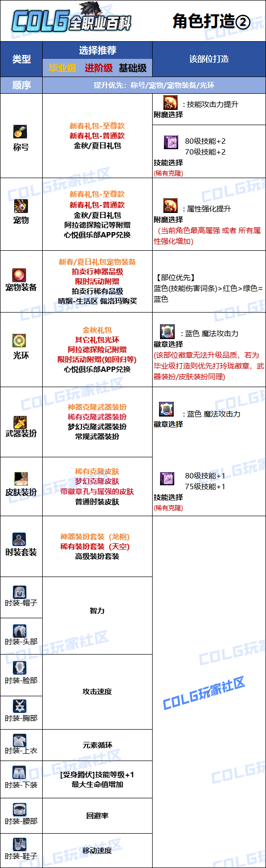 DNF2026魔皇时装属性选择