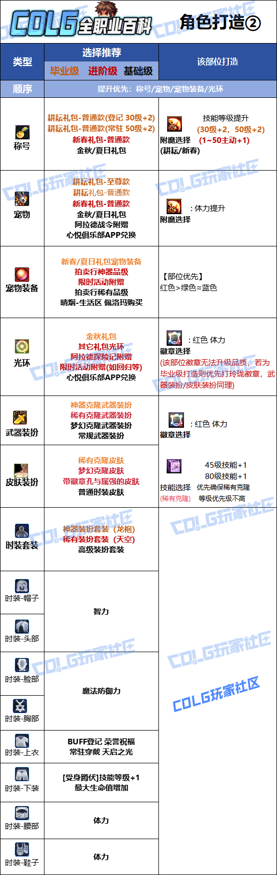 DNF2026奶爸时装属性选择