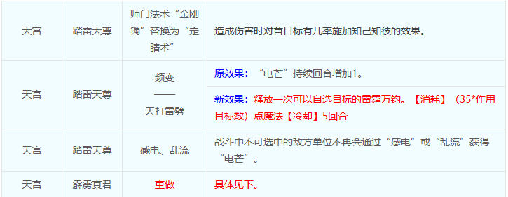 梦幻西游天宫经脉怎么点2026