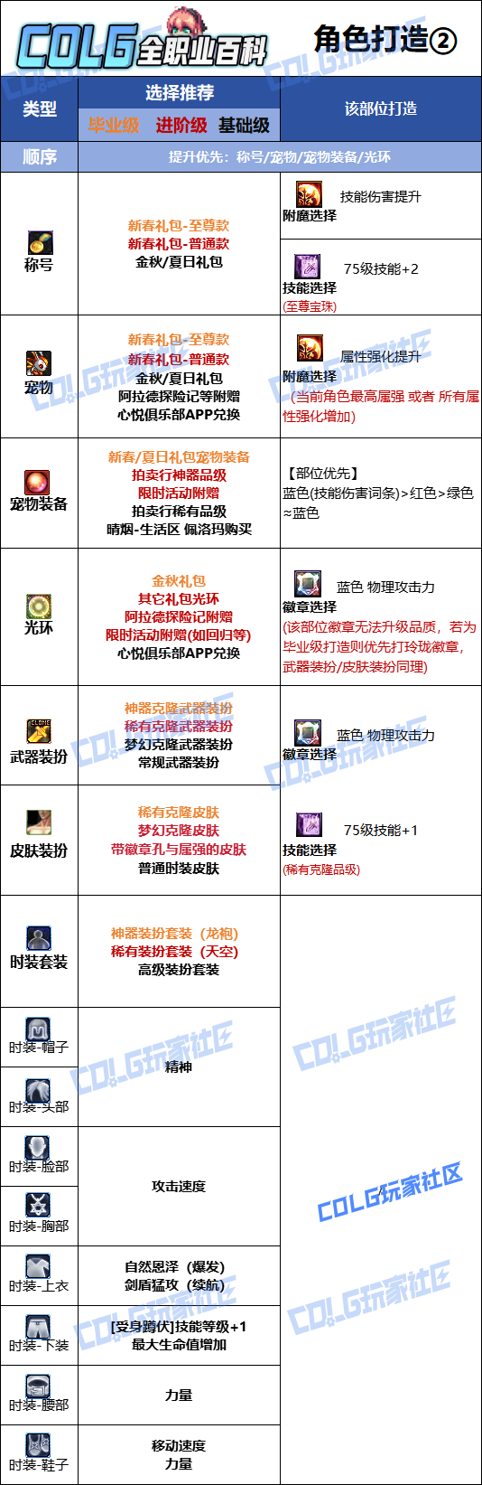 DNF2026精灵骑士时装属性选择