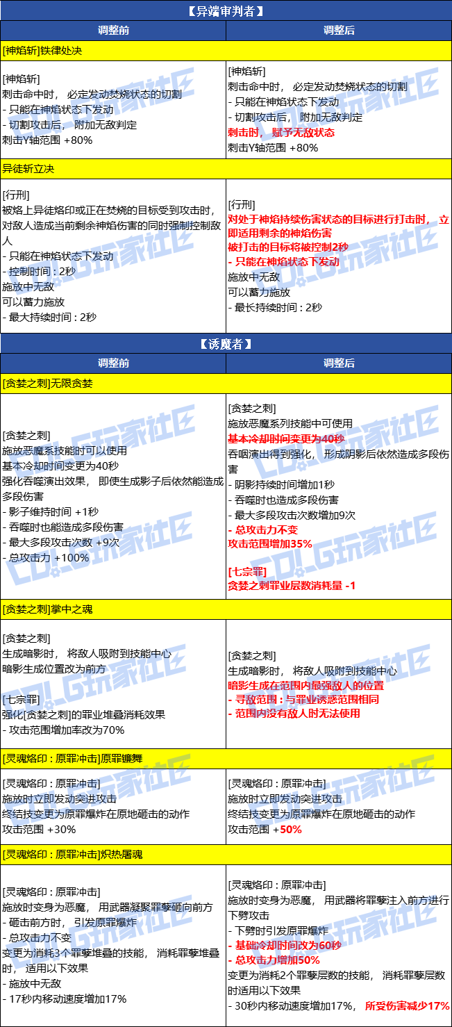 DNF2026春节女圣职者VP改动一览