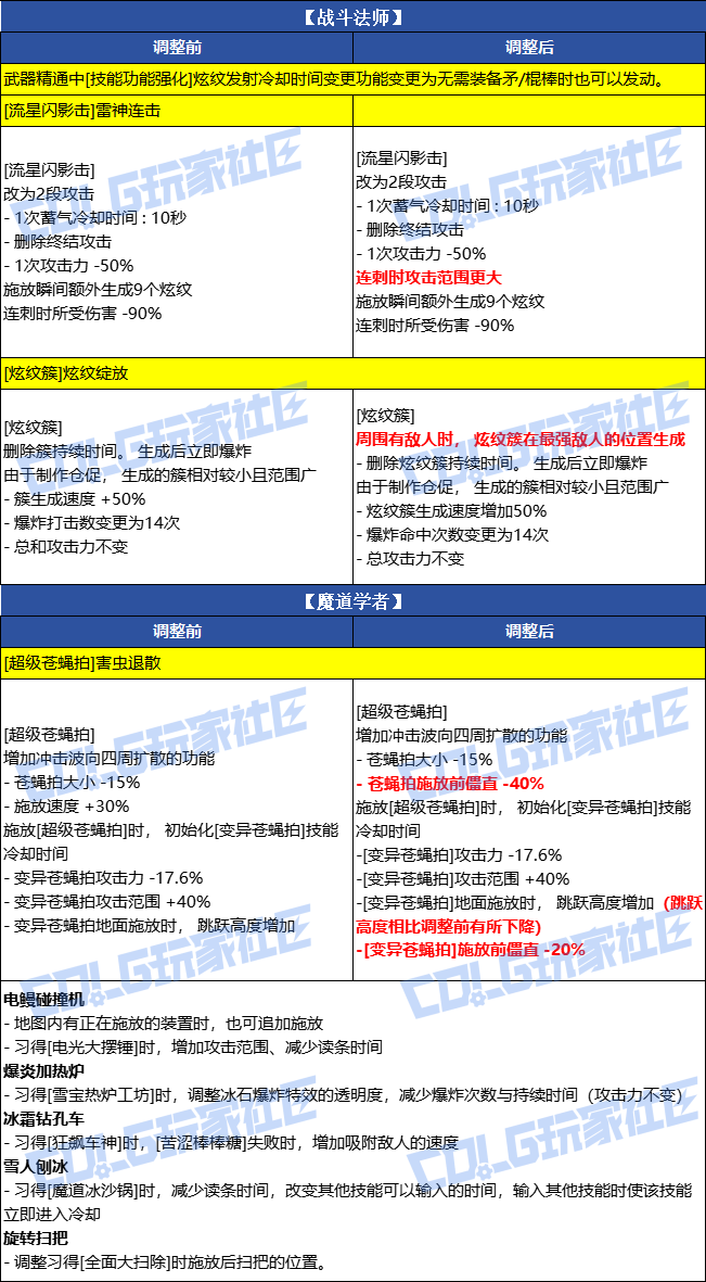 DNF2026春节女魔法师VP改动一览