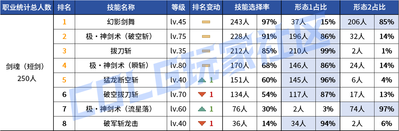 DNF2026剑魂VP技能选择