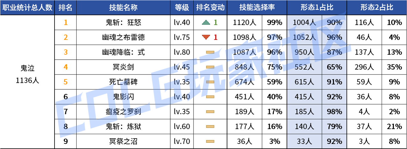 DNF2026鬼泣VP技能选择