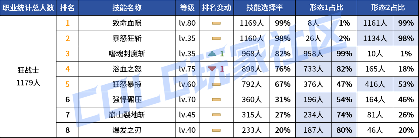 DNF2026狂战VP技能选择