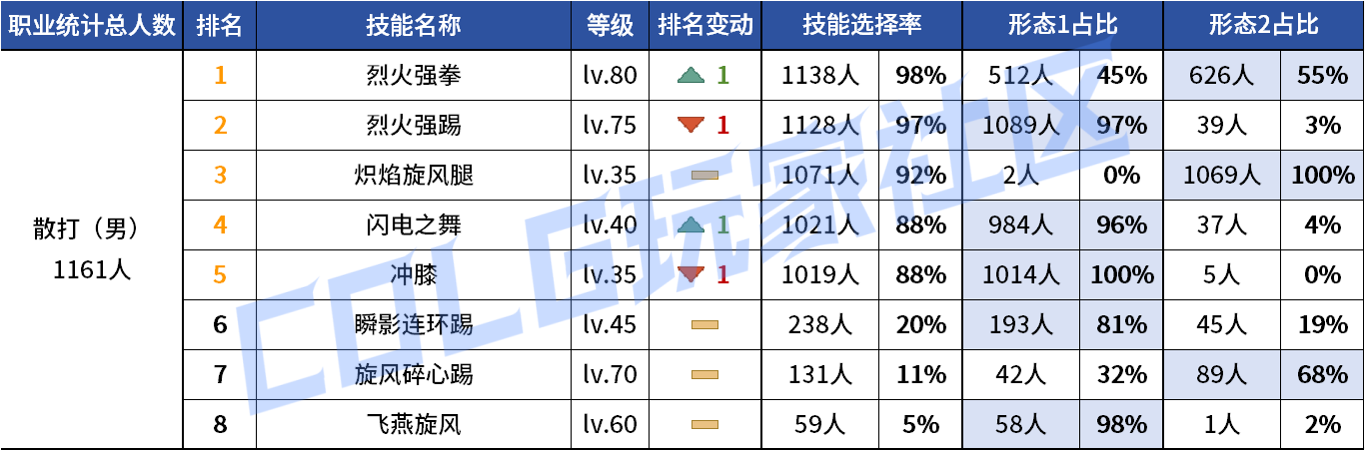 DNF2026男散打VP技能选择