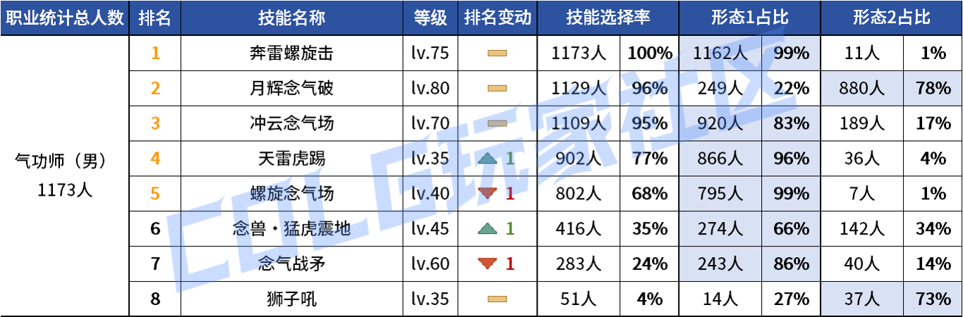 DNF2026男气功VP技能选择