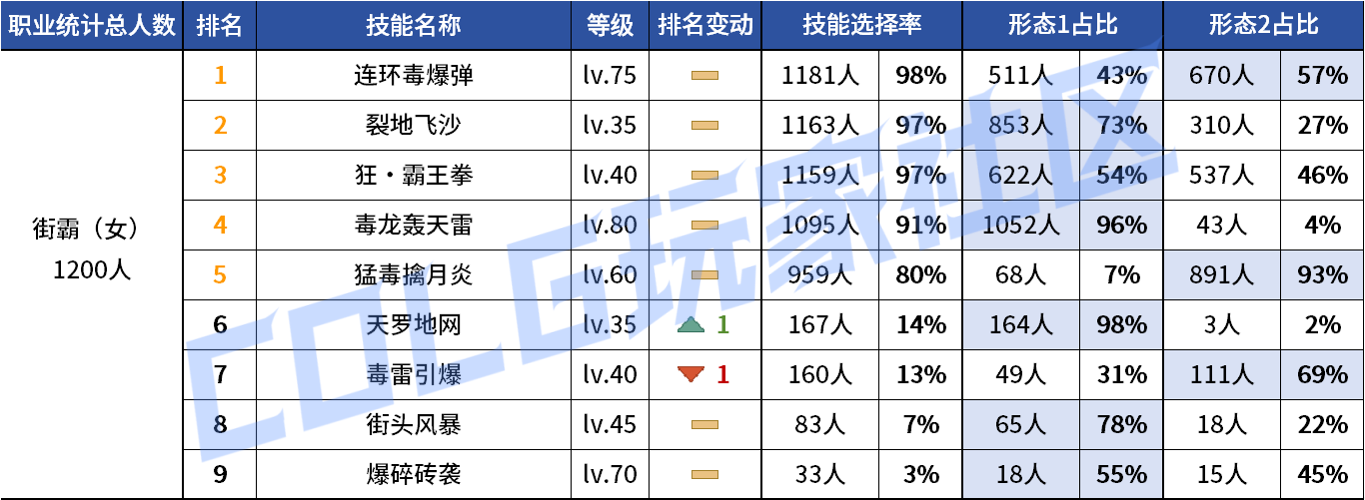 DNF2026女街霸VP技能选择