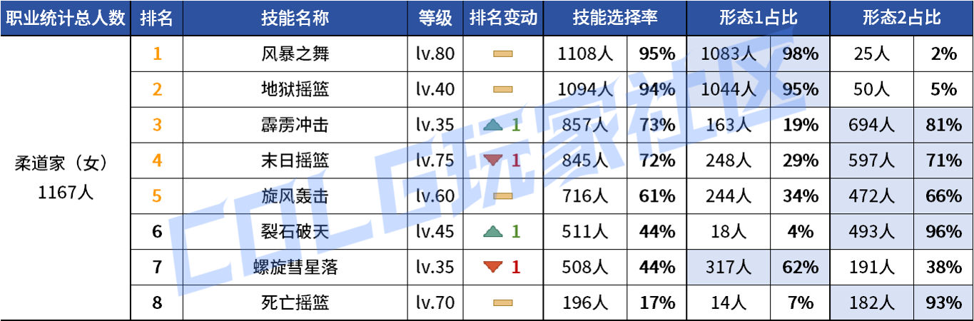 DNF2026女柔道VP技能选择