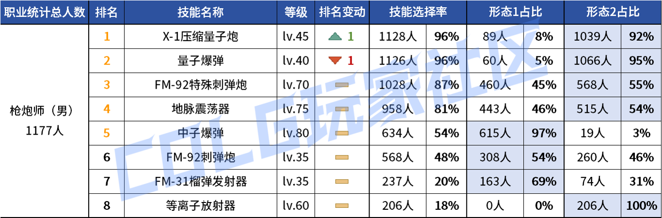 DNF2026男大枪VP技能选择