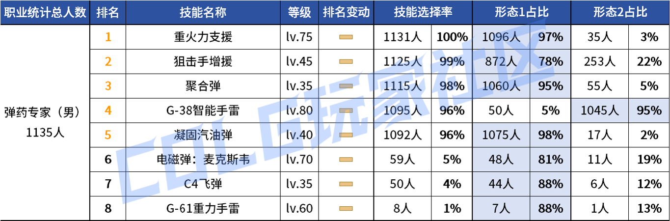 DNF2026男弹药VP技能选择