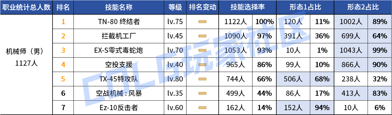 DNF2026男机械VP技能选择