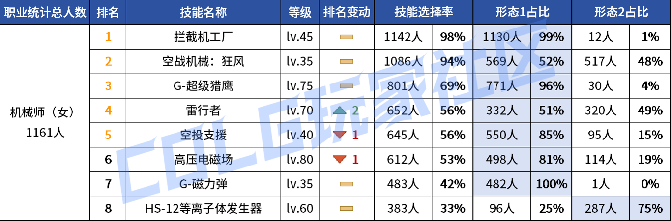 DNF2026女机械VP技能选择