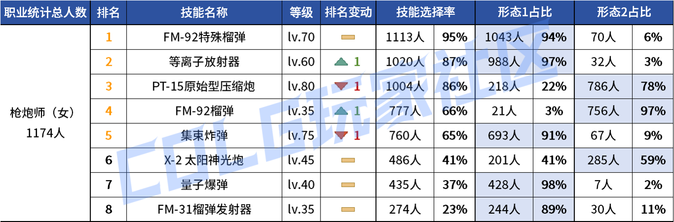 DNF2026女大枪VP技能选择