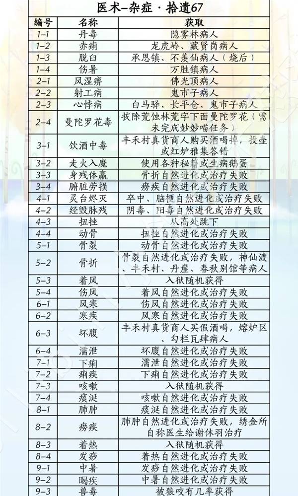 燕云十六声滹沱版本药材杂症收集攻略