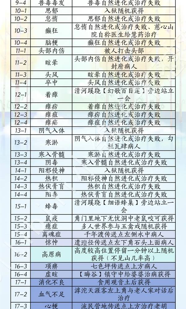 燕云十六声滹沱版本药材杂症收集攻略