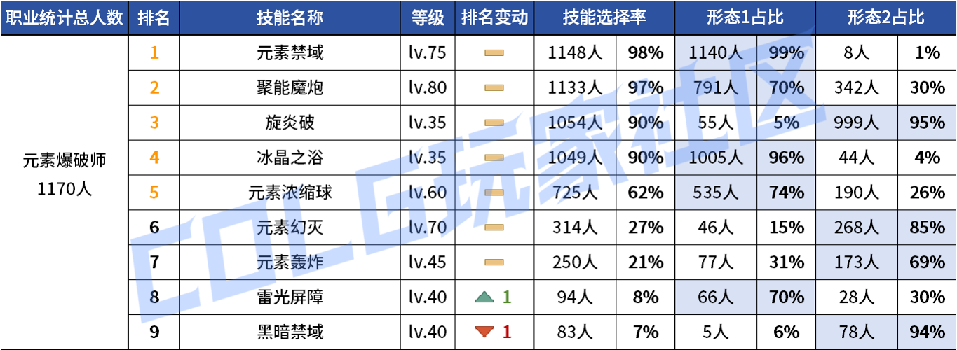 DNF2026魔皇VP技能选择