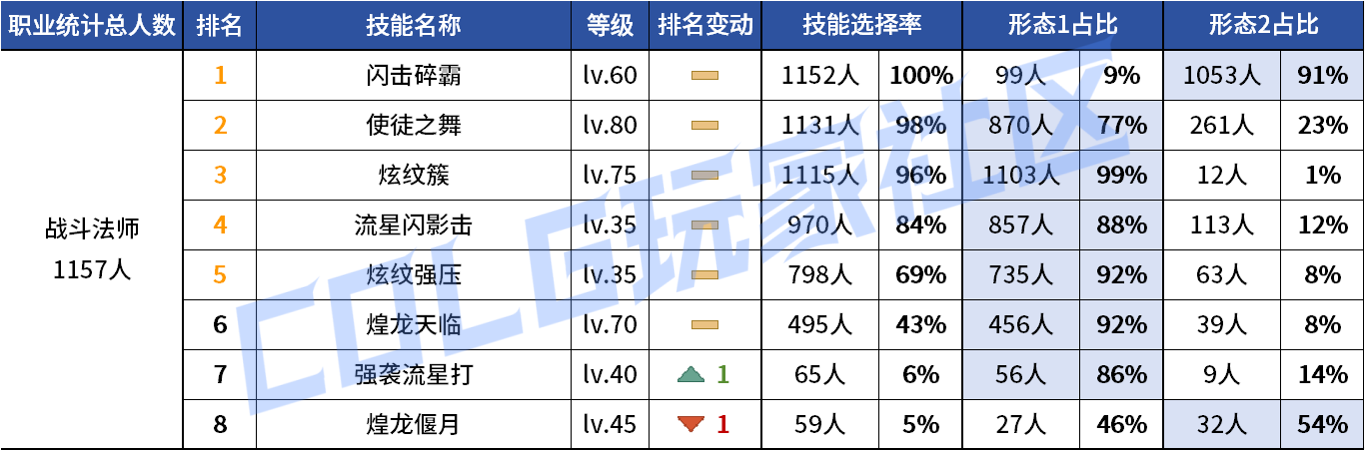 DNF2026战法VP技能选择