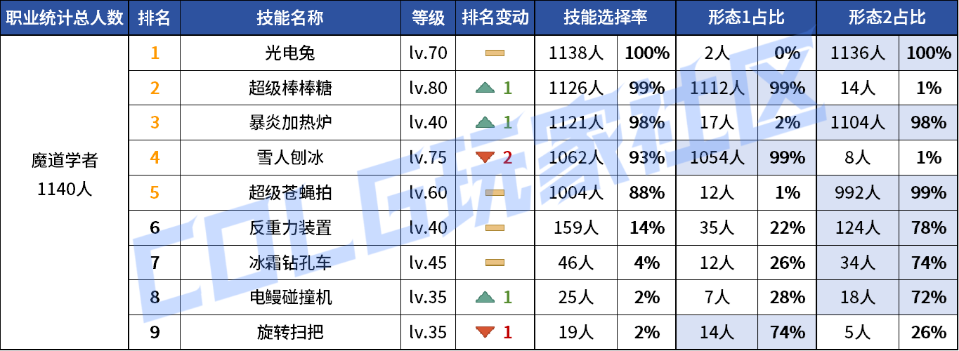 DNF2026魔道VP技能选择