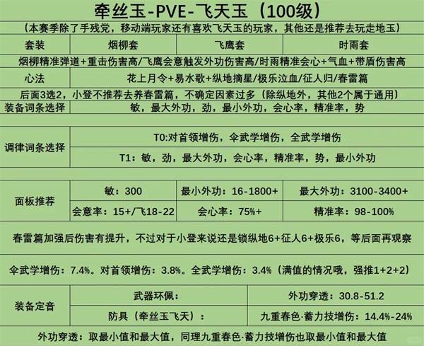 燕云十六声100级牵丝玉配装攻略