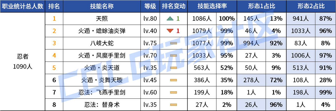DNF2026忍者VP技能选择