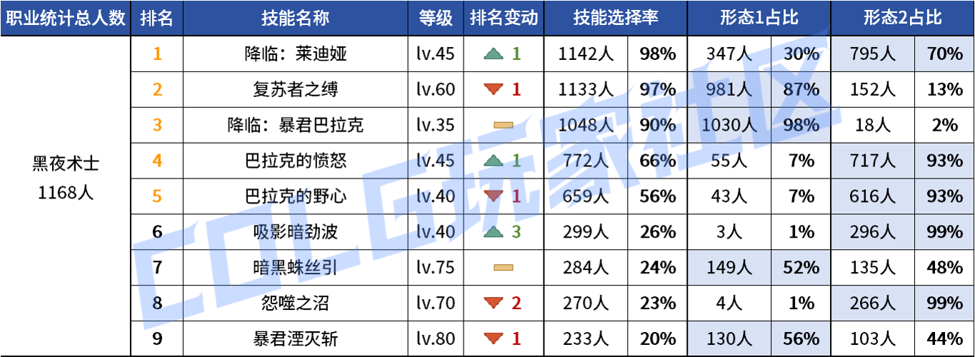 DNF2026死灵VP技能选择
