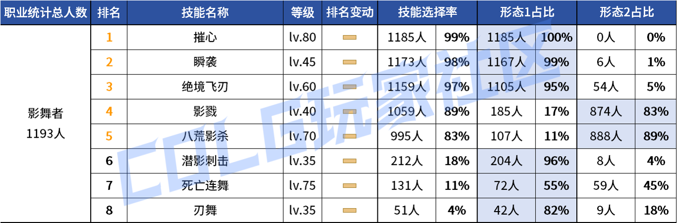 DNF2026影舞者VP技能选择