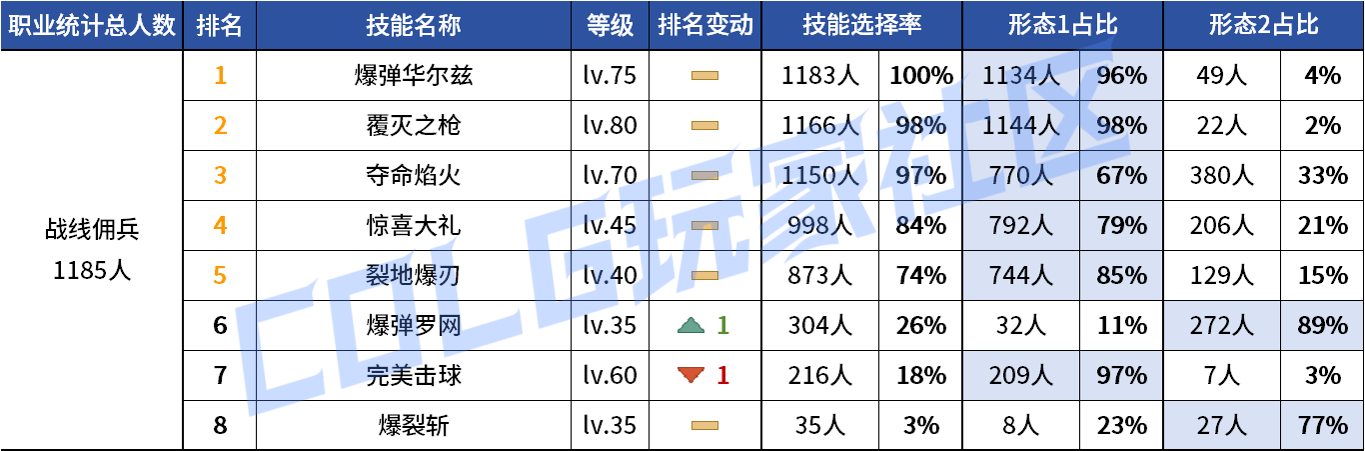 DNF2026佣兵VP技能选择