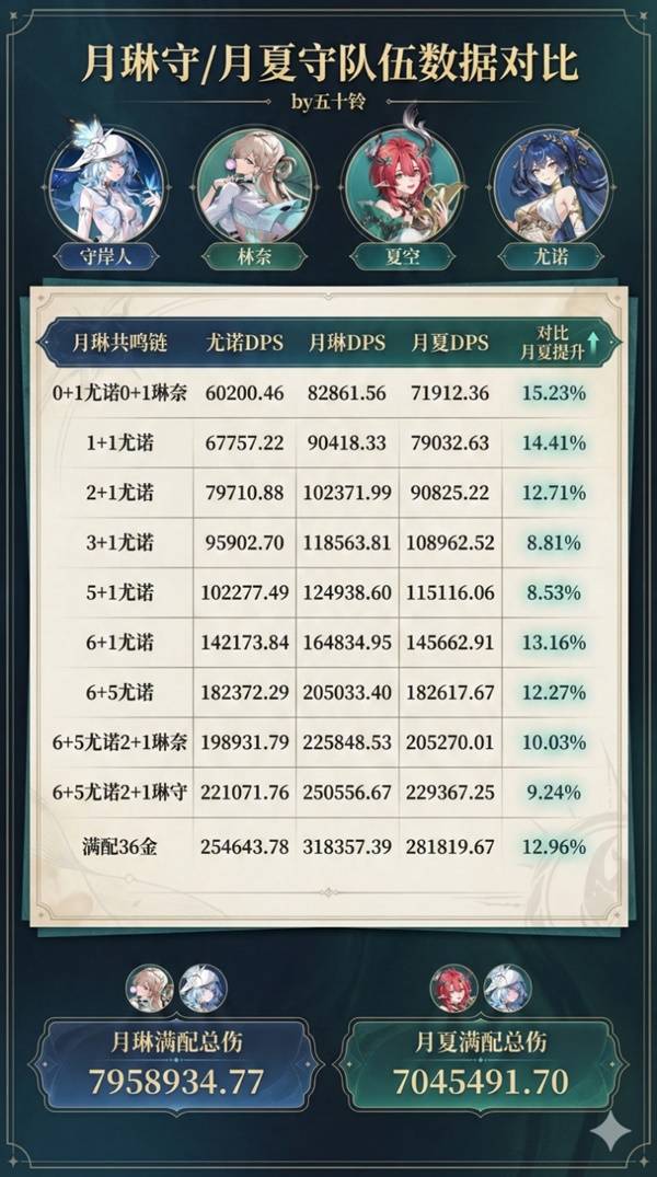 鸣潮3.0尤诺主C配队推荐