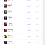 《lol》8.7版本各位置胜率一览