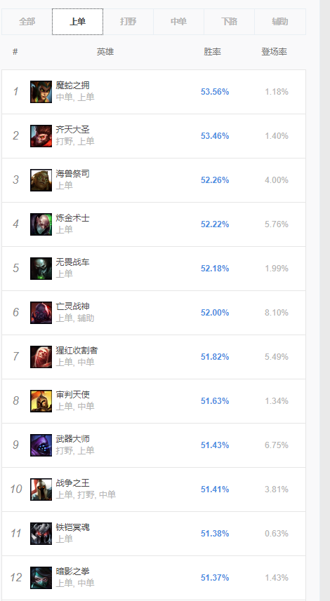 《lol》8.7版本各位置胜率一览